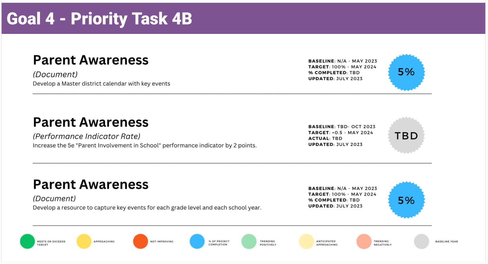 Goal 4 KPIs